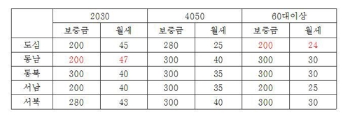 '서울 월세살이' 강남 20~30대 47만원… 도심 60대의 2배