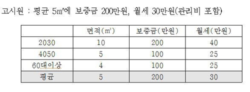 '서울 월세살이' 강남 20~30대 47만원… 도심 60대의 2배