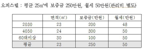 '서울 월세살이' 강남 20~30대 47만원… 도심 60대의 2배