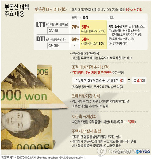 새정부 3차례 규제로 3명중 1명 주택대출 타격… 대출금 32.4%↓