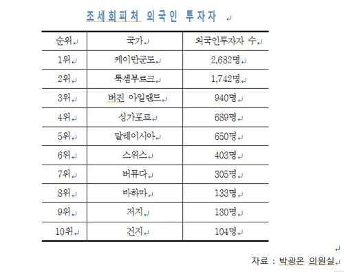 버뮤다·바하마 등 조세회피처서 韓 주식·채권 136조 보유