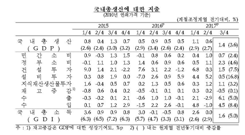 한국경제 3분기 1.4% '깜짝' 성장, 7년 내 최고…올 3% 성장 달성