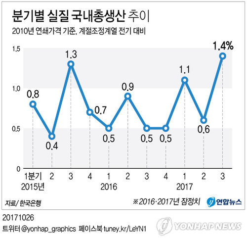 수출·재정 '쌍끌이'…3분기 성장률 1%대 중반으로 '훌쩍'