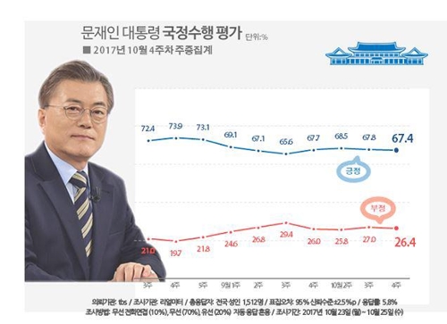 文대통령 국정지지율 67.4%…지난주보다 0.4%p 하락[리얼미터]