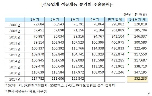 1~9월 석유제품 누적 수출 3억5223만배럴… 역대 최고