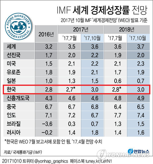 문재인 정부 첫해 3% 성장 성큼…소득주도·혁신성장 탄력받을까