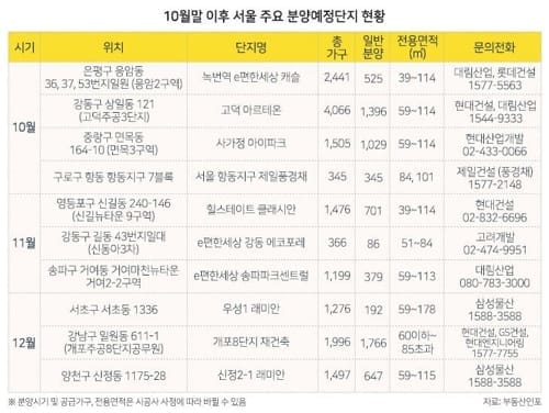 서울서 연말까지 아파트 9천가구 분양… 작년의 2배