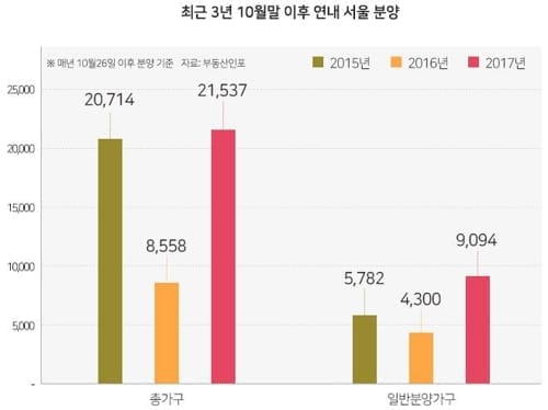 서울서 연말까지 아파트 9천가구 분양… 작년의 2배