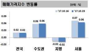 서울 아파트값 0.06%↑…대출규제·금리인상 우려에 '주춤'