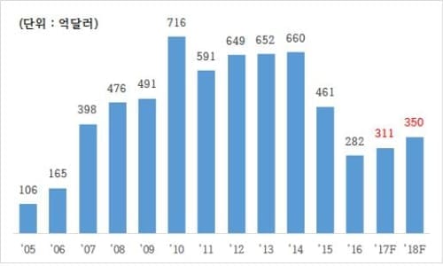 "내년 국내 건설수주 11% 줄어든 136조원에 그칠 것"