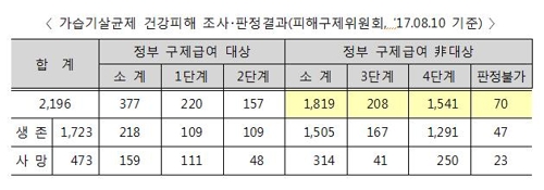 가습기 살균제 피해 미인정자도 구제받는다