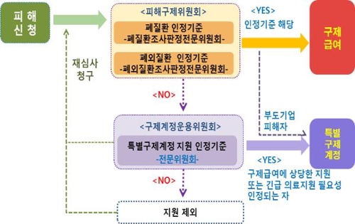 가습기 살균제 피해 미인정자도 구제받는다