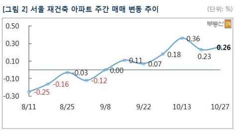 가계부채 대책 이후 '관망세'… 서울 아파트값 주춤