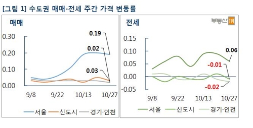 가계부채 대책 이후 '관망세'… 서울 아파트값 주춤