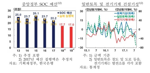 내년에 건설투자 '뚝'… 6년만에 마이너스 성장 우려