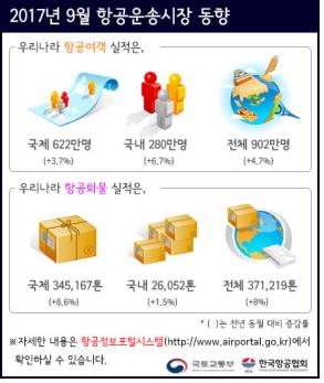 '사드 보복'에도 9월 항공여객 4.7%↑…"노선 다변화 효과"