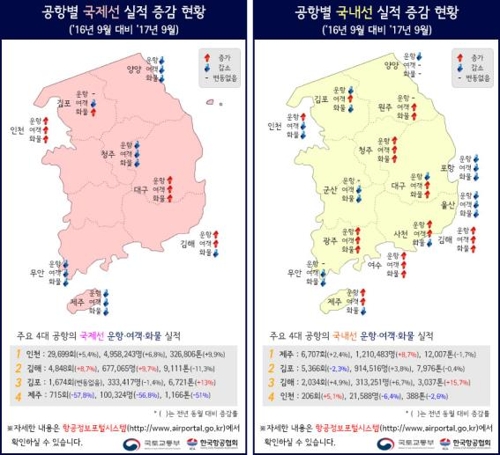 '사드 보복'에도 9월 항공여객 4.7%↑…"노선 다변화 효과"