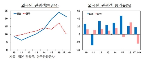 올해 한국 방문 외국인관광객 24% 감소…일본은 18% 증가