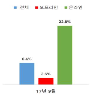 9월 유통업체 매출 전년보다 8.4%↑…대형마트만 감소