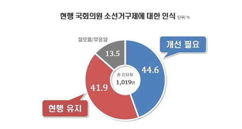 소선거구제 찬반 팽팽…"개선" 44.6% vs "유지" 41.9%