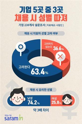 채용시장 여전히 '남녀차별'…기업 63% "성별 고려한다"