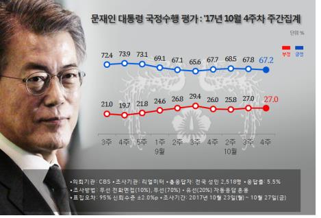 文대통령 국정지지율 67.2%… 지난주보다 0.6%p 하락 [리얼미터]