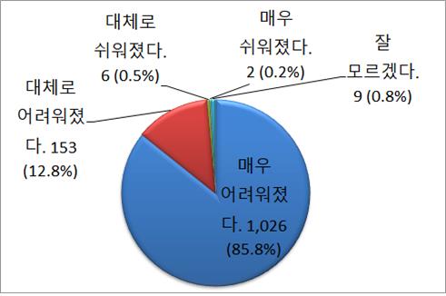 "교사 98.6%, 학생 생활지도 예전보다 힘들어져"