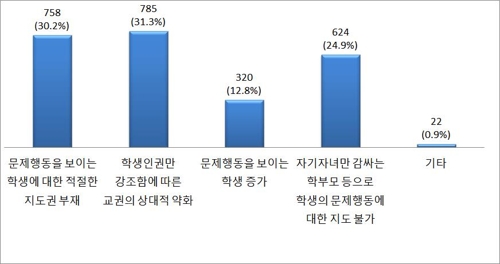 "교사 98.6%, 학생 생활지도 예전보다 힘들어져"