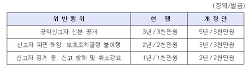 공익신고 '징벌적 손해배상' 도입… 보복시 최대 3배 물어야