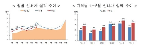 9월 주택 인허가 5.8만호… 재건축 사업승인 쏟아져 증가세 전환