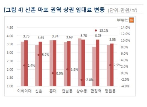 서울 상권 온도차… 강남권 '부진', 종로 익선동 '인기'