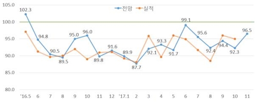 미국·중국 기업 심리 회복세인데… 한국 기업들은 '우울'