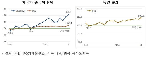 미국·중국 기업 심리 회복세인데… 한국 기업들은 '우울'