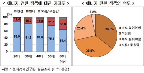 "정부 에너지 전환 정책, 77.8%가 찬성"[현대경제硏]