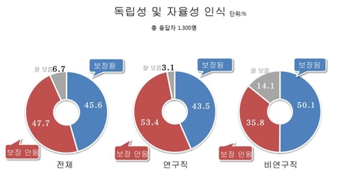 국책연구기관 연구자 53.4% "정부로부터 독립성 보장 안 돼"