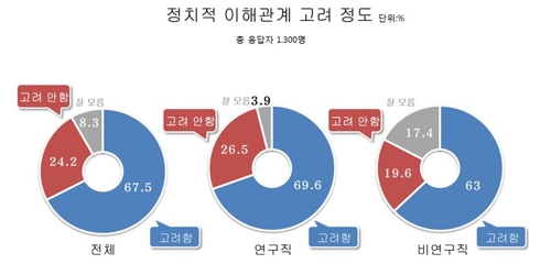 국책연구기관 연구자 53.4% "정부로부터 독립성 보장 안 돼"