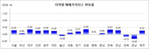 10월 서울 주택가격 0.23%↑… 9월보다 상승폭 확대