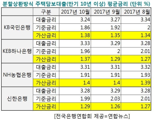 대출금리 오르는데 예·적금금리는 제자리걸음, 이유는