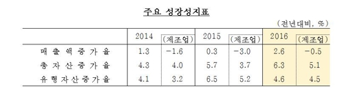 작년 기업 영업이익률 6년 만에 5%대… 성장성도 확대