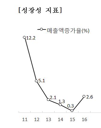 작년 기업 영업이익률 6년 만에 5%대… 성장성도 확대