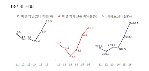 작년 기업 영업이익률 6년 만에 5%대… 성장성도 확대