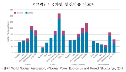 한경연 "탈원전·탈석탄 정책 점진적으로 추진해야"