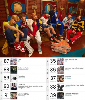방탄소년단, 한국가수 최초 美 빌보드 3주 연속 진입