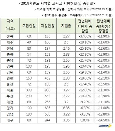 과학고 지원자 13.6% 감소… "수능 절대평가 확대 의식한 듯"