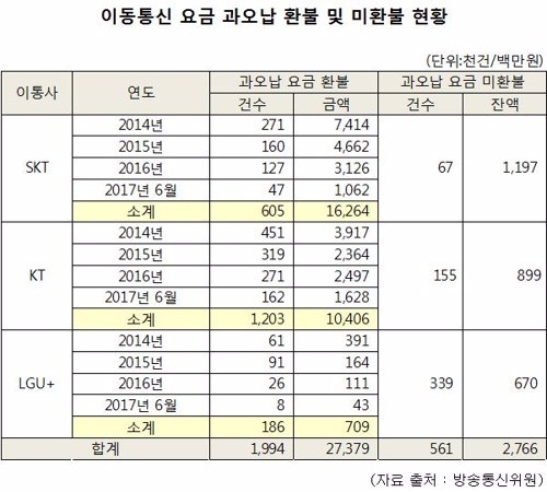 "휴대폰 요금 더 냈다"… 3년반동안 256만건·301억원