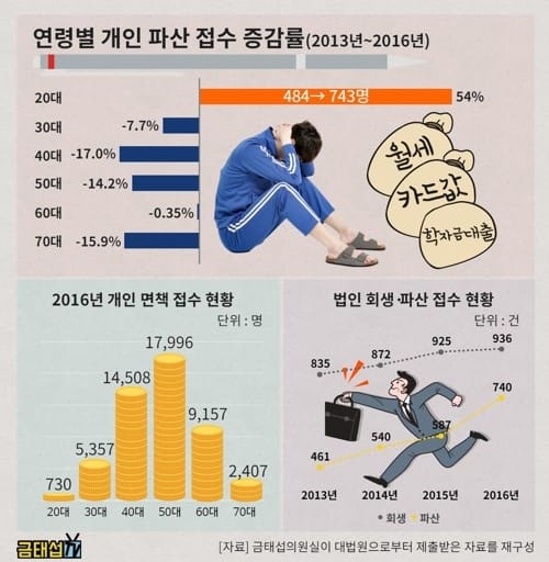 취업난에 늘어나는 '청춘 파산'… 4년간 1.5배로 증가