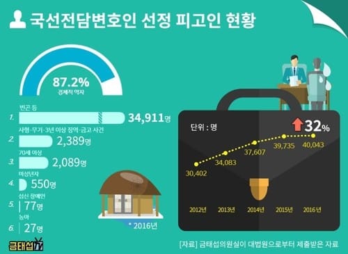 국선전담 변호인 선임, 지난해 4만명 첫 돌파… 4년새 32%↑