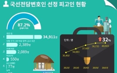 국선전담 변호인 선임, 지난해 4만명 첫 돌파… 4년새 32%↑