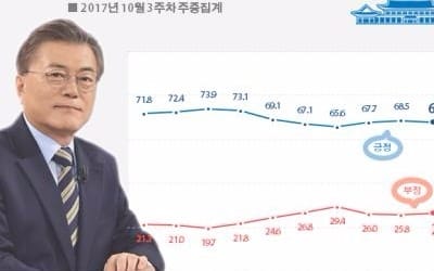 문 대통령 국정지지율 67.9%… 지난주 대비 0.6%p 하락