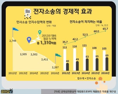 민사사건 전자소송 비율, 작년 65.7% '역대 최고'